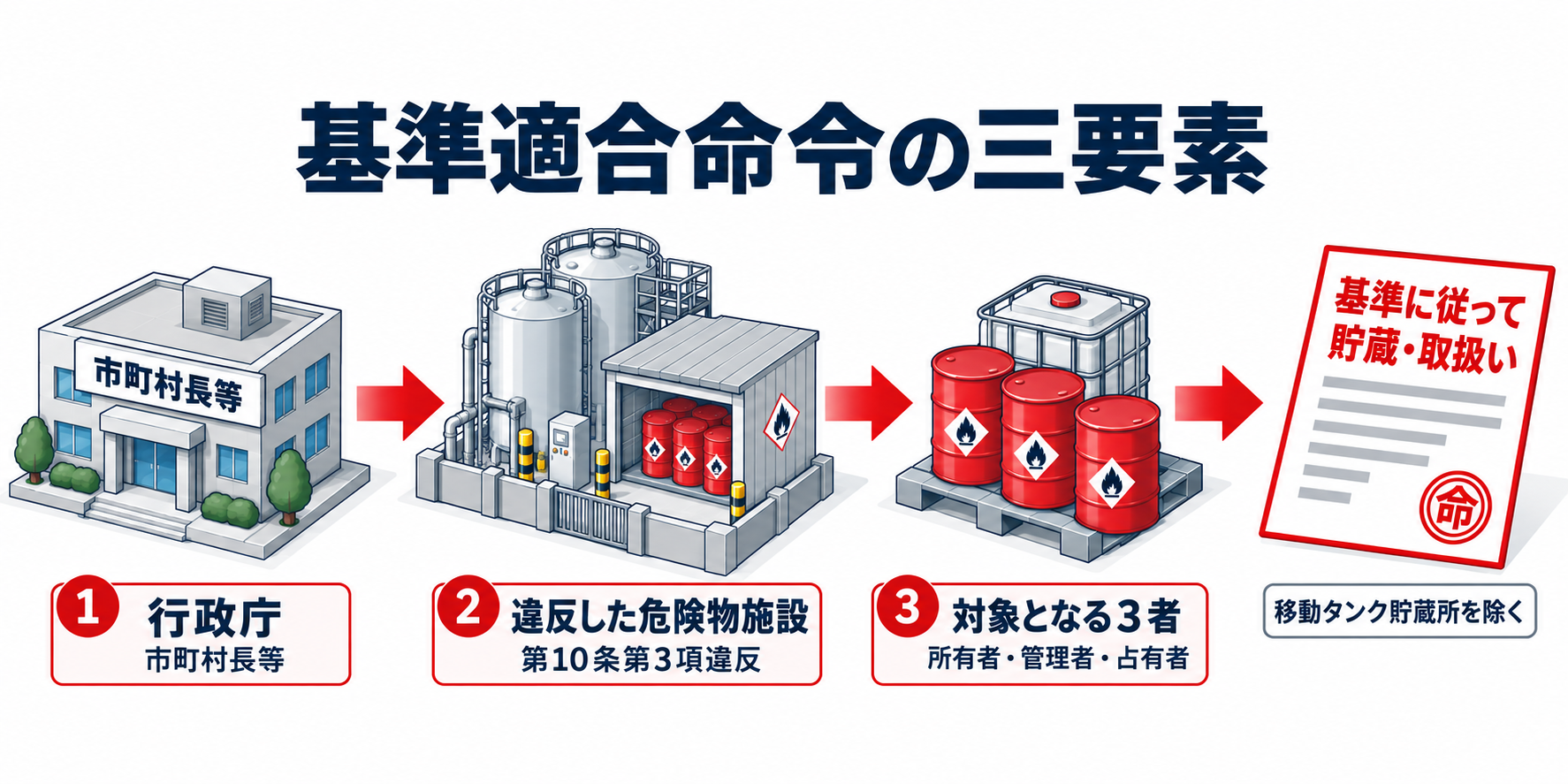危険物：基準適合命令の三要素のアイソメ図解