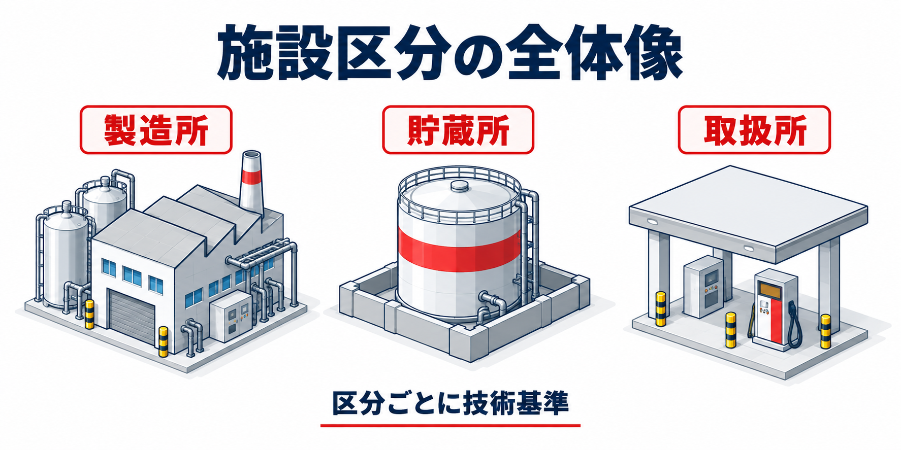 危険物：施設区分の全体像のアイソメ図解