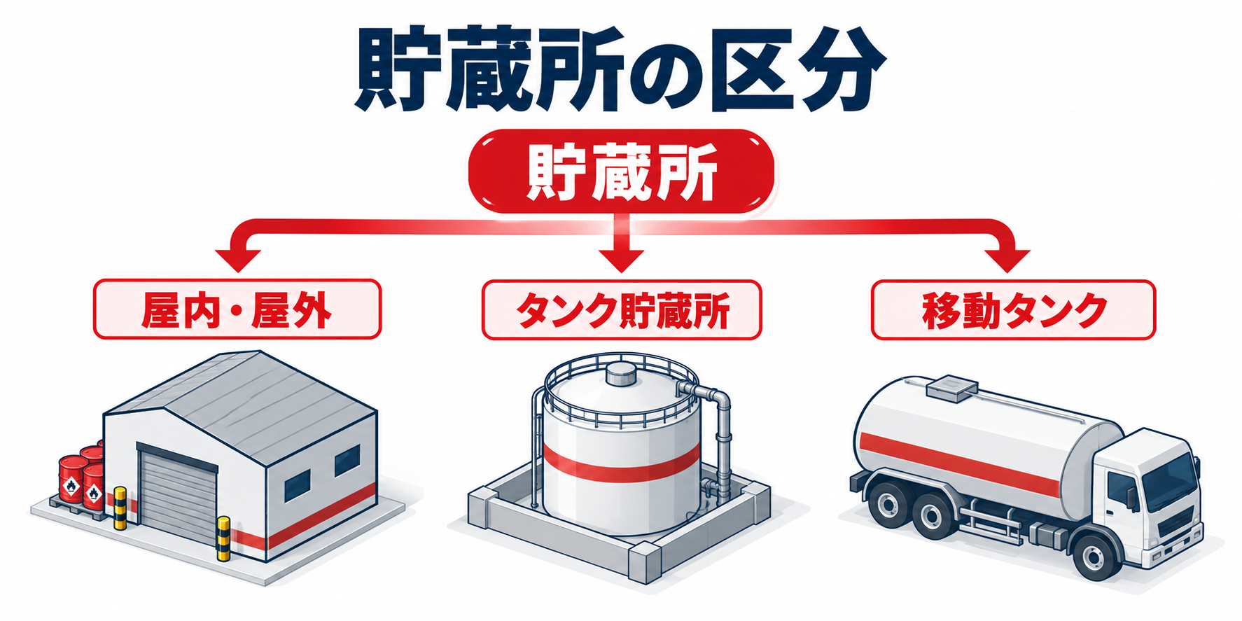 危険物：貯蔵所の区分のアイソメ図解