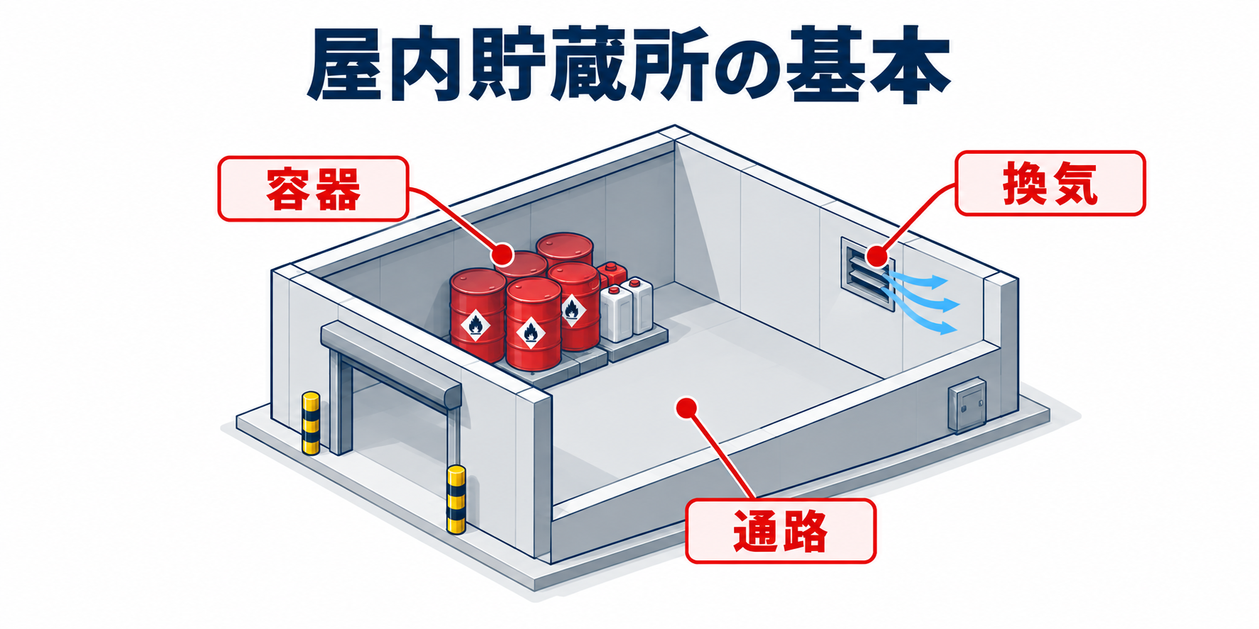 危険物：屋内貯蔵所の基本のアイソメ図解