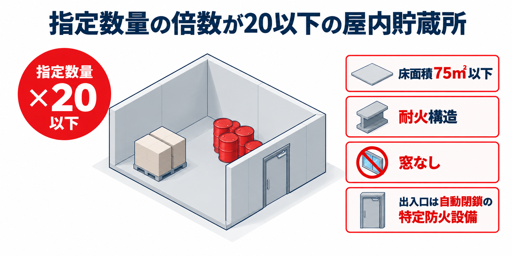 危険物：指定数量20倍以下の屋内貯蔵所のアイソメ図解