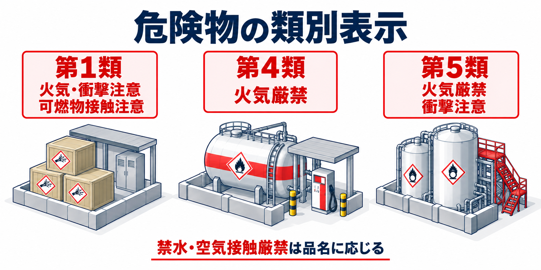 危険物：危険物の注意表示のアイソメ図解