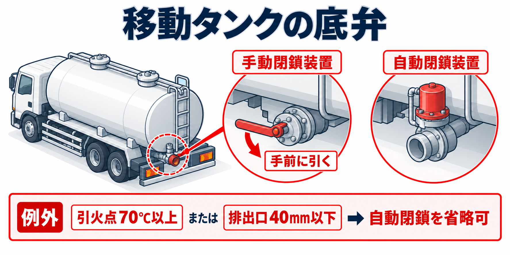 危険物：移動タンクの底弁のアイソメ図解