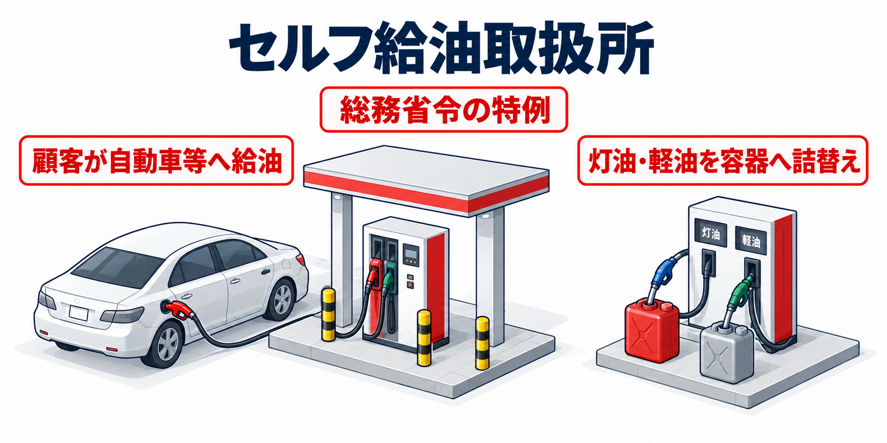 危険物：セルフ給油取扱所のアイソメ図解