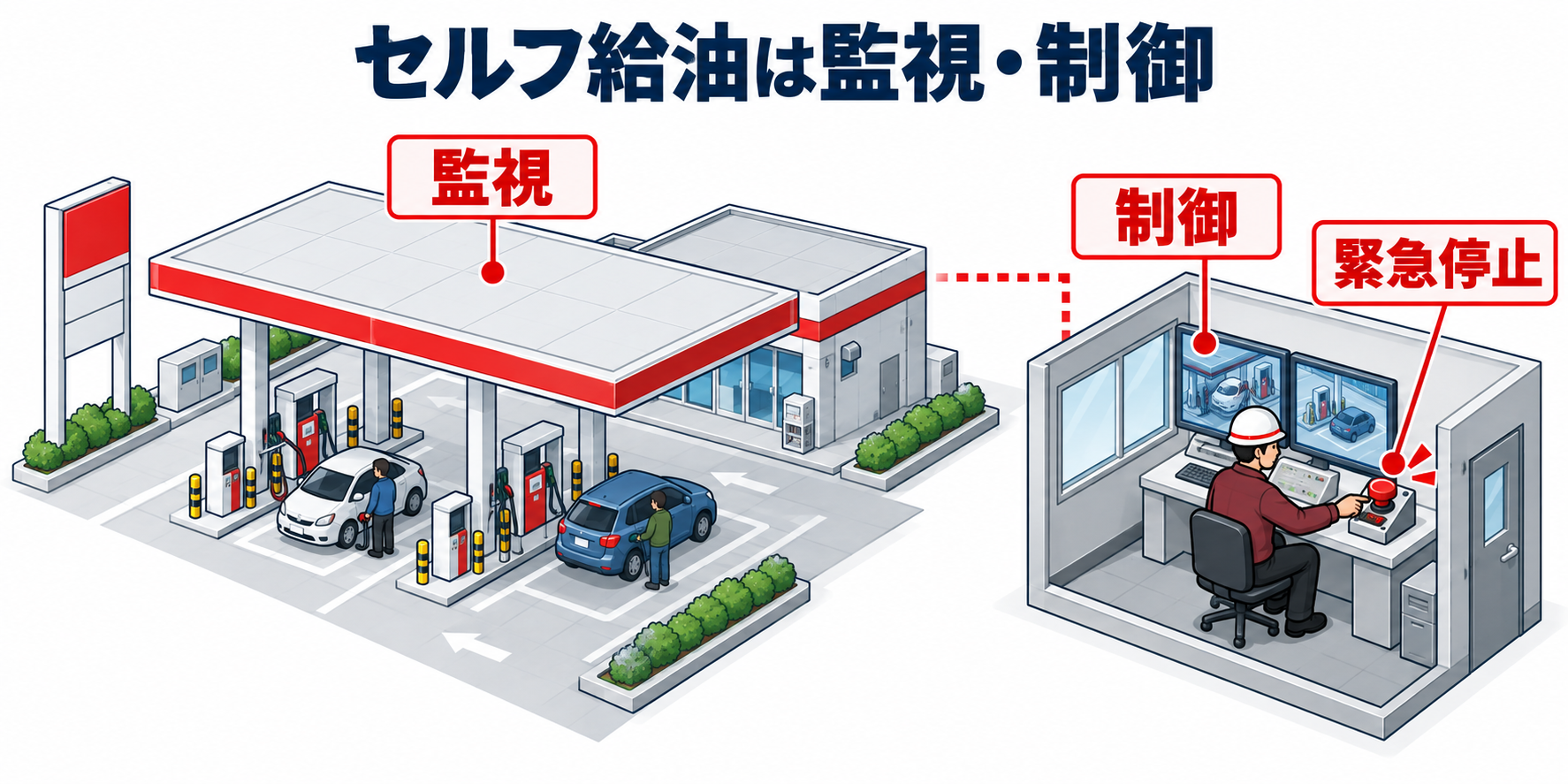 危険物：セルフ給油の監視・制御のアイソメ図解