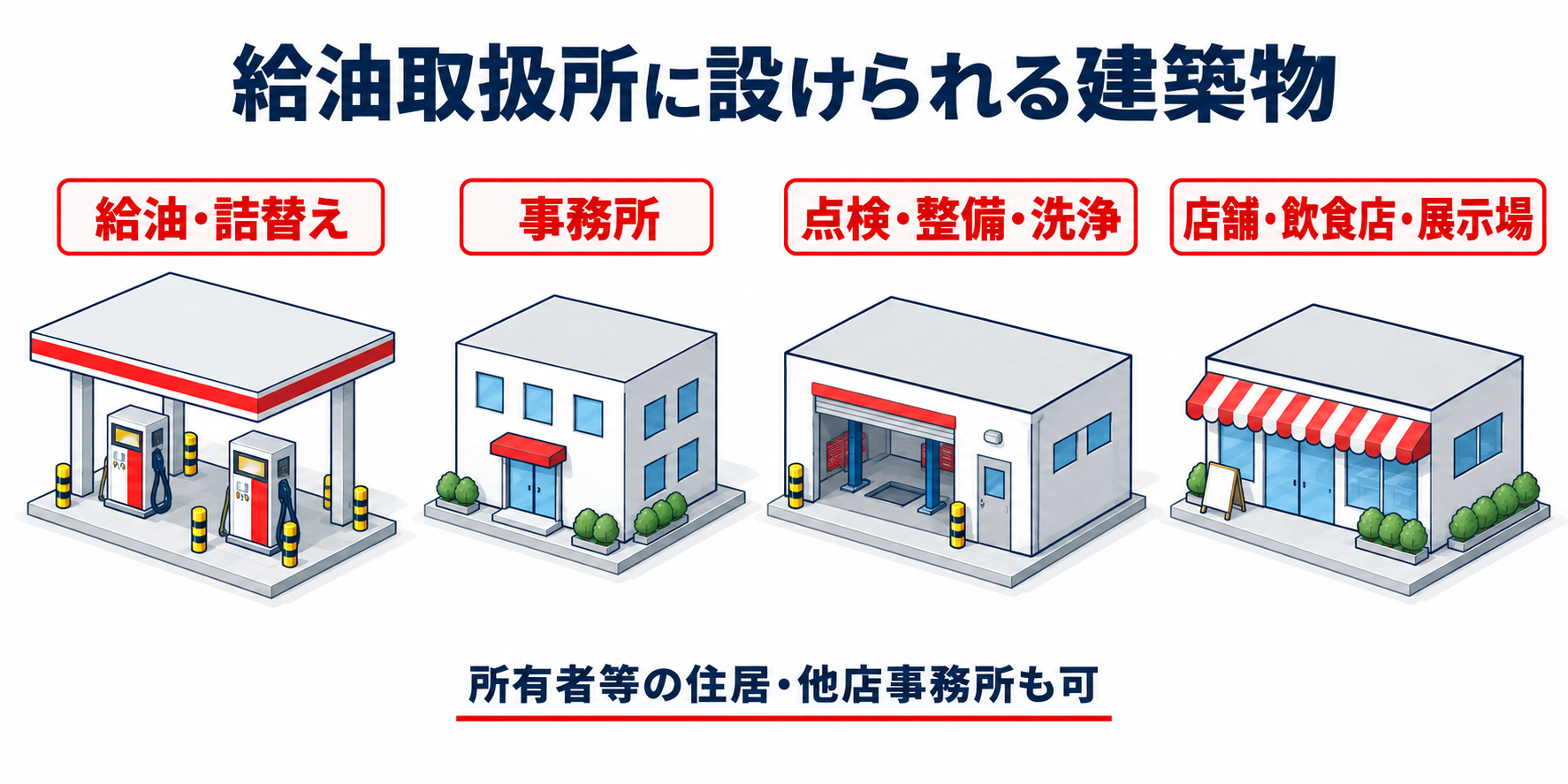 危険物：給油取扱所に設けられる建築物のアイソメ図解