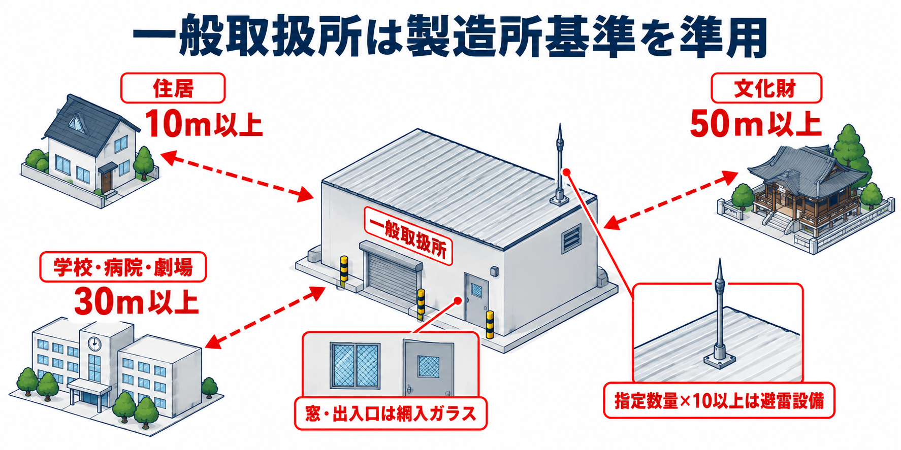 危険物：一般取扱所は製造所基準を準用のアイソメ図解
