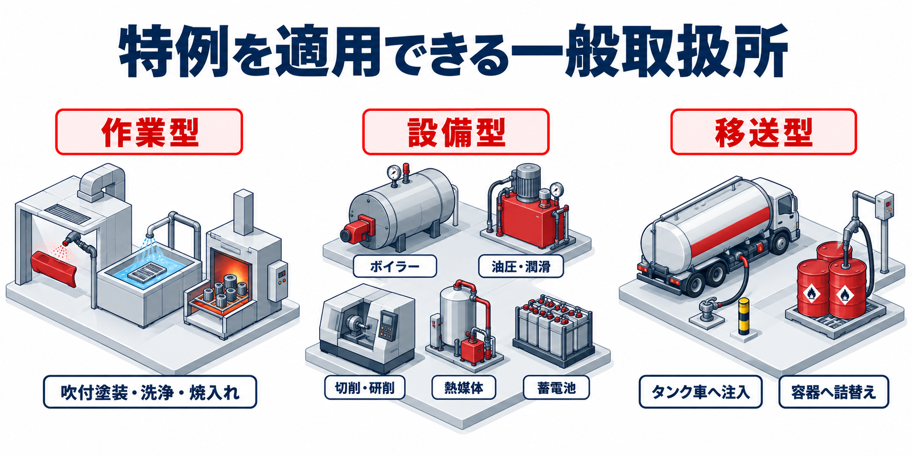 危険物：特例を適用できる一般取扱所のアイソメ図解