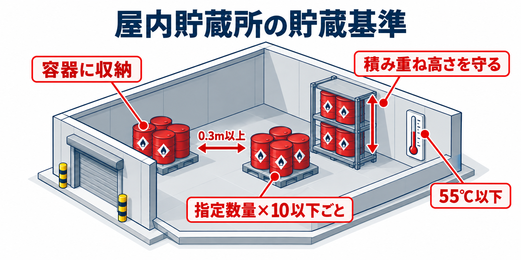 危険物：屋内貯蔵所の貯蔵基準のアイソメ図解