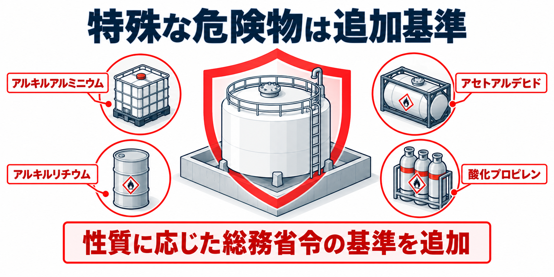 危険物：特殊な危険物は追加基準のアイソメ図解