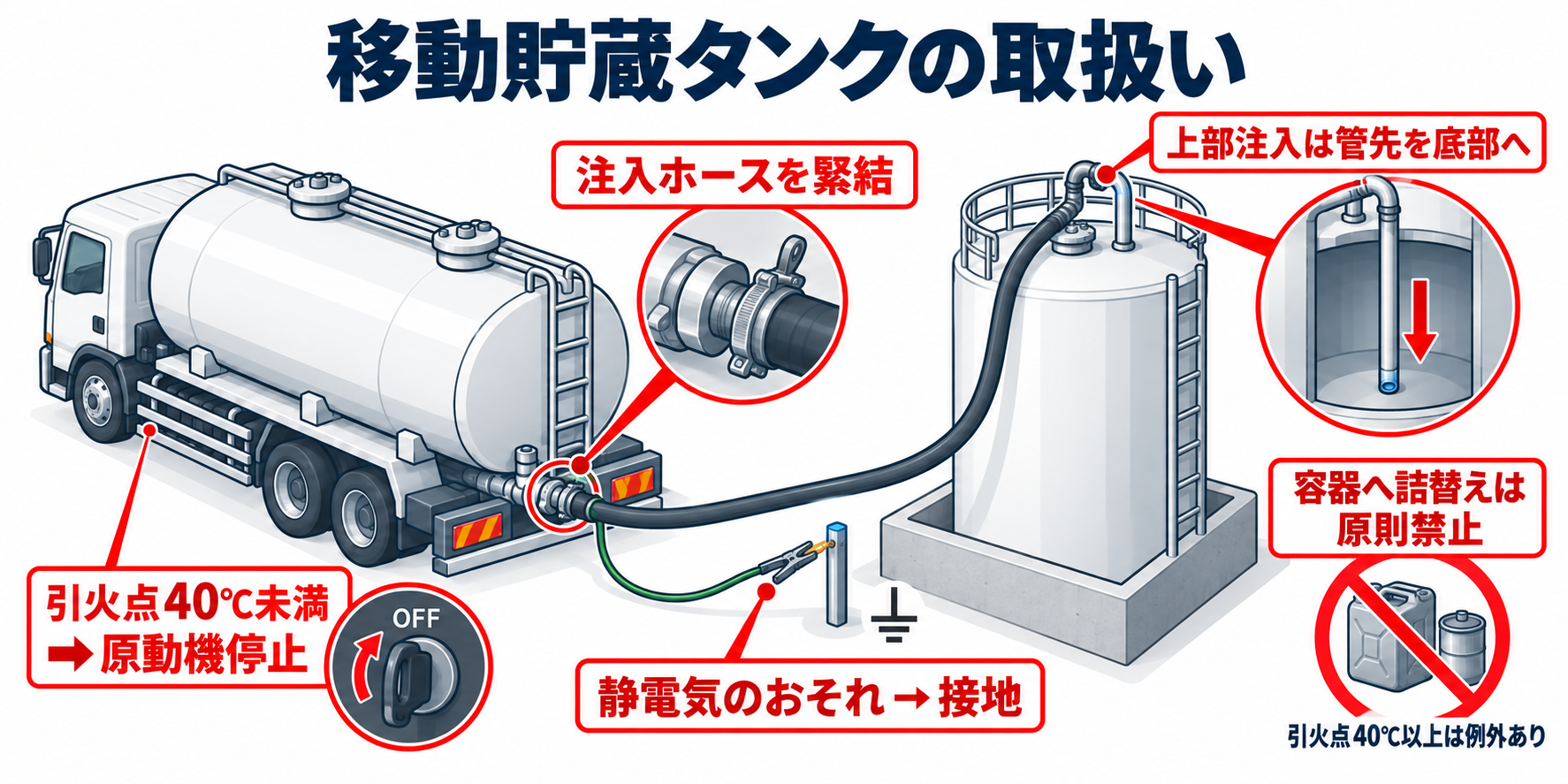危険物：移動貯蔵タンクの取扱いのアイソメ図解