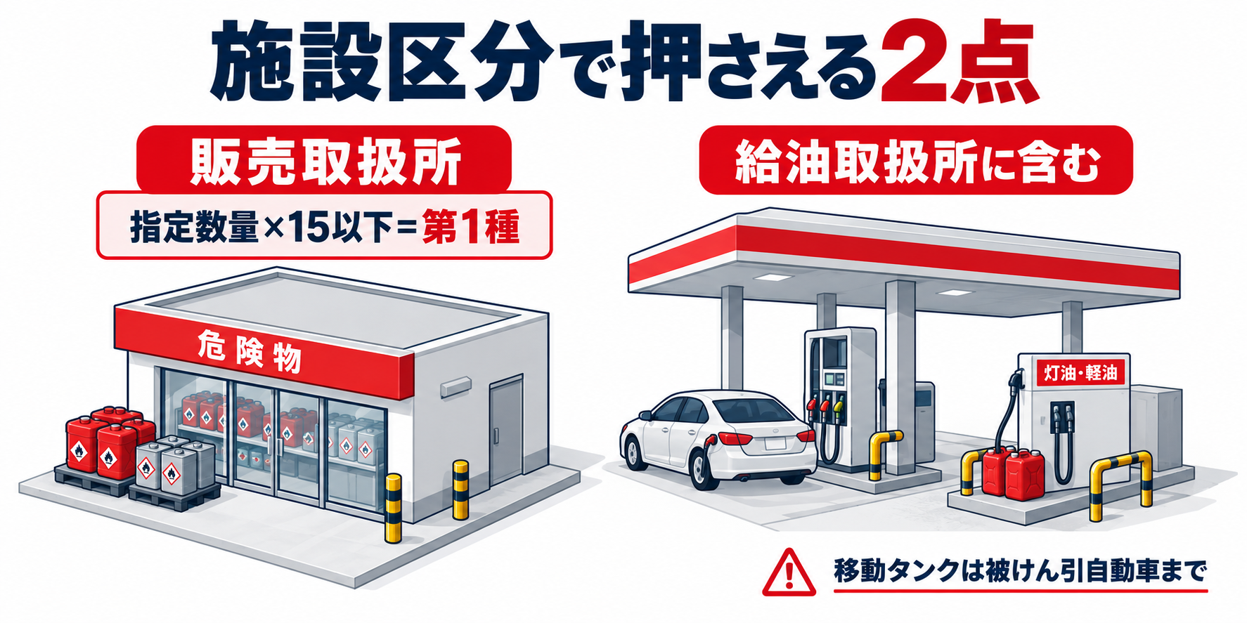 危険物：施設区分で押さえる2点のアイソメ図解