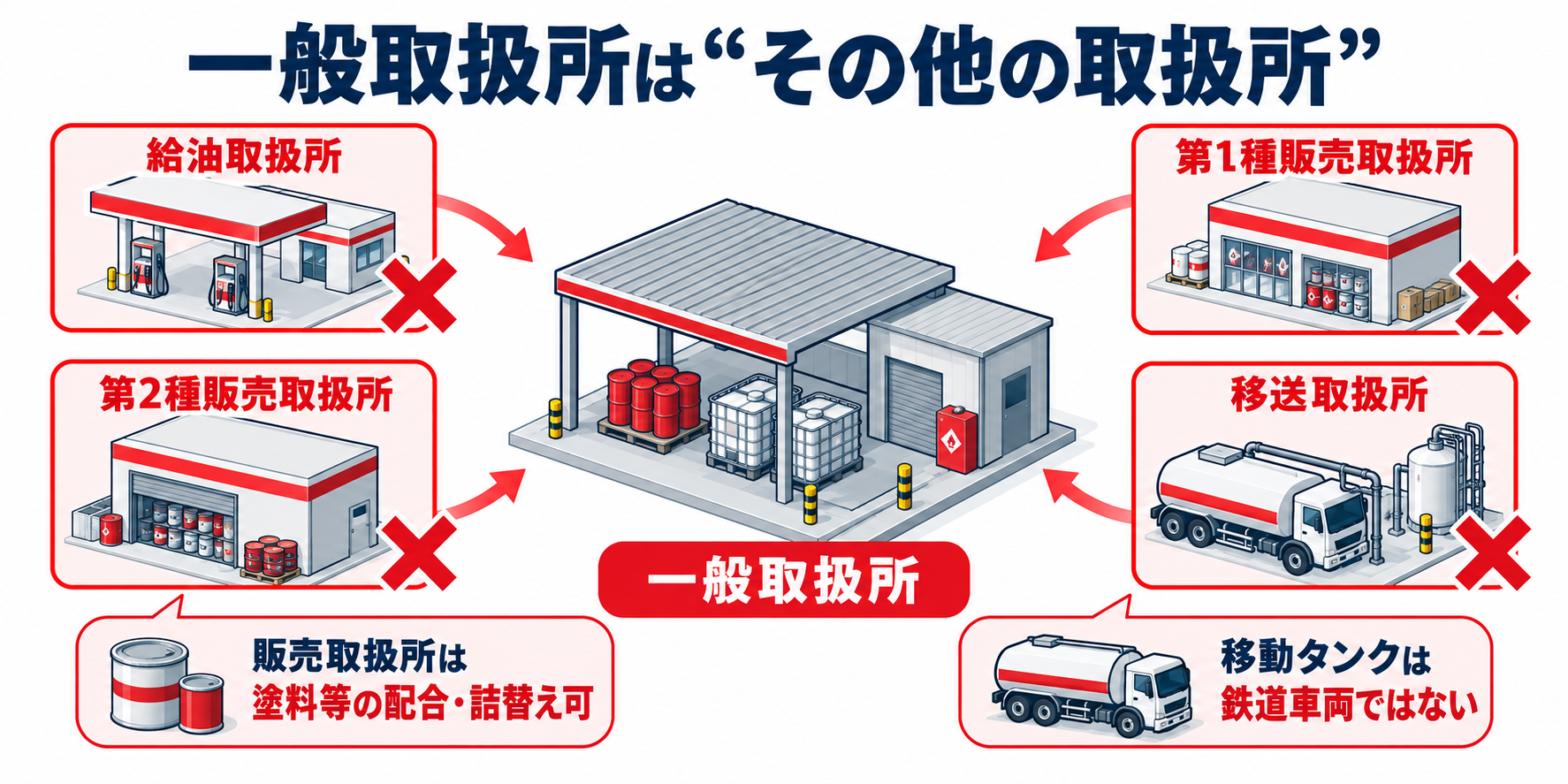 危険物：一般取扱所はその他の取扱所のアイソメ図解