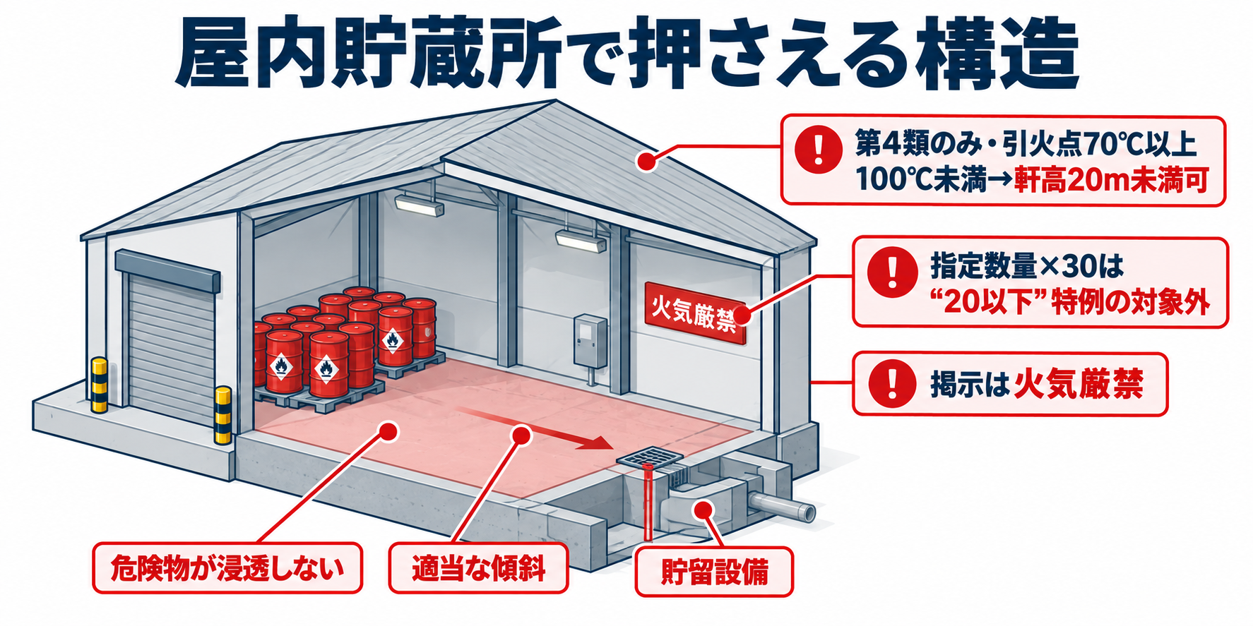 危険物：屋内貯蔵所で押さえる構造のアイソメ図解