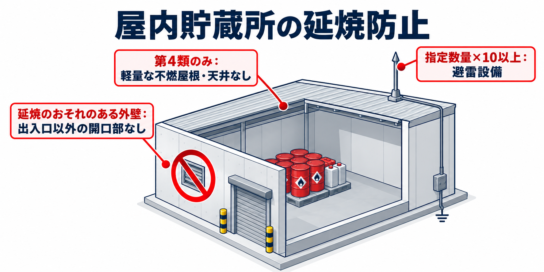 危険物：屋内貯蔵所の延焼防止のアイソメ図解
