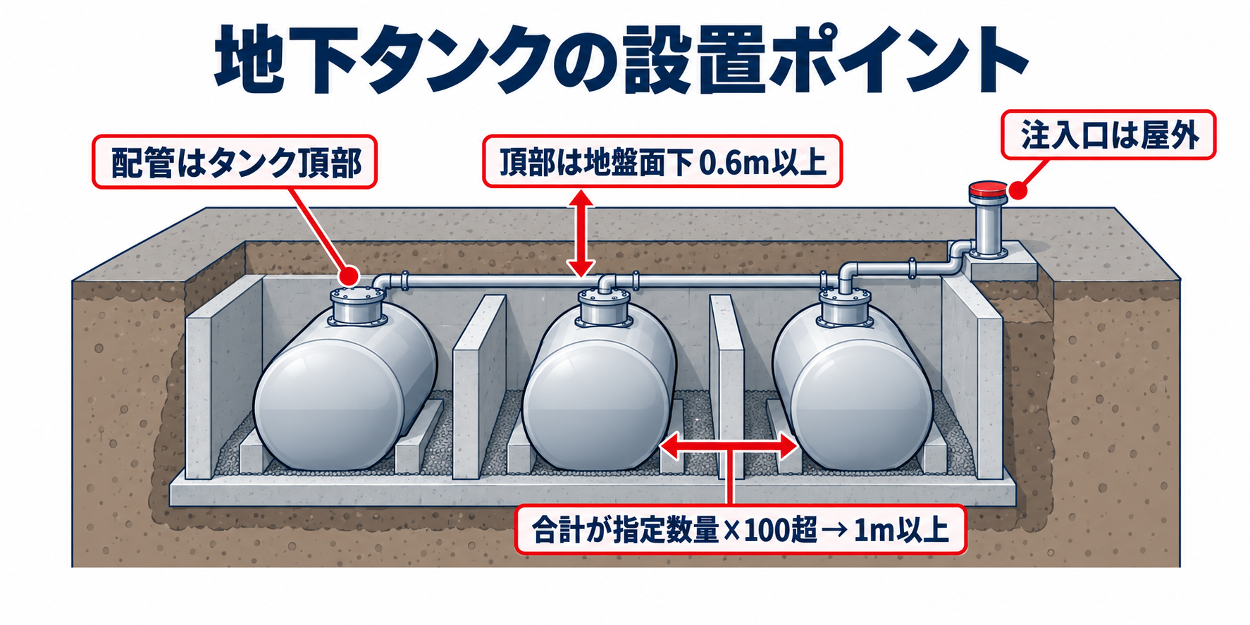 危険物：地下タンクの設置ポイントのアイソメ図解