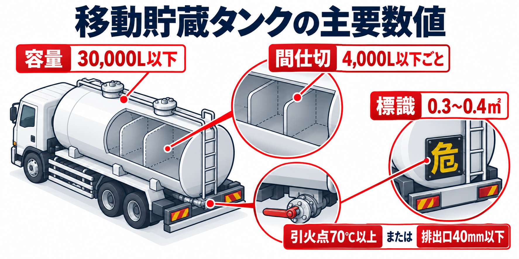危険物：移動貯蔵タンクの主要数値のアイソメ図解