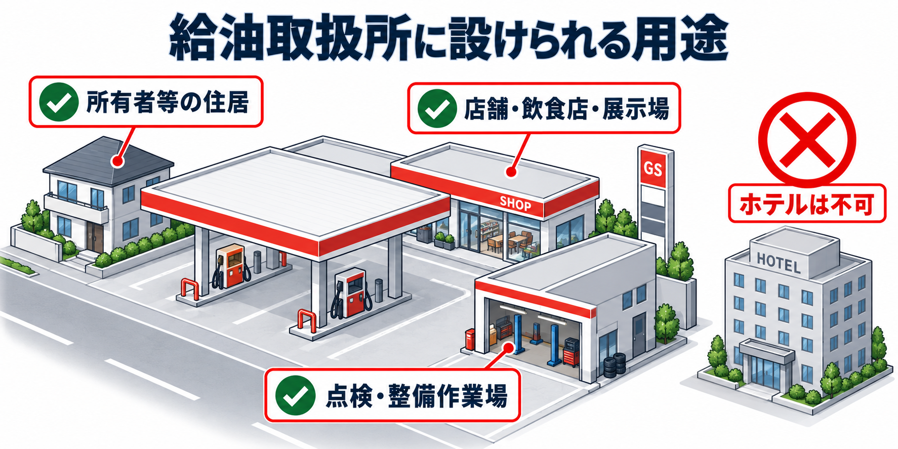 危険物：給油取扱所に設けられる用途のアイソメ図解