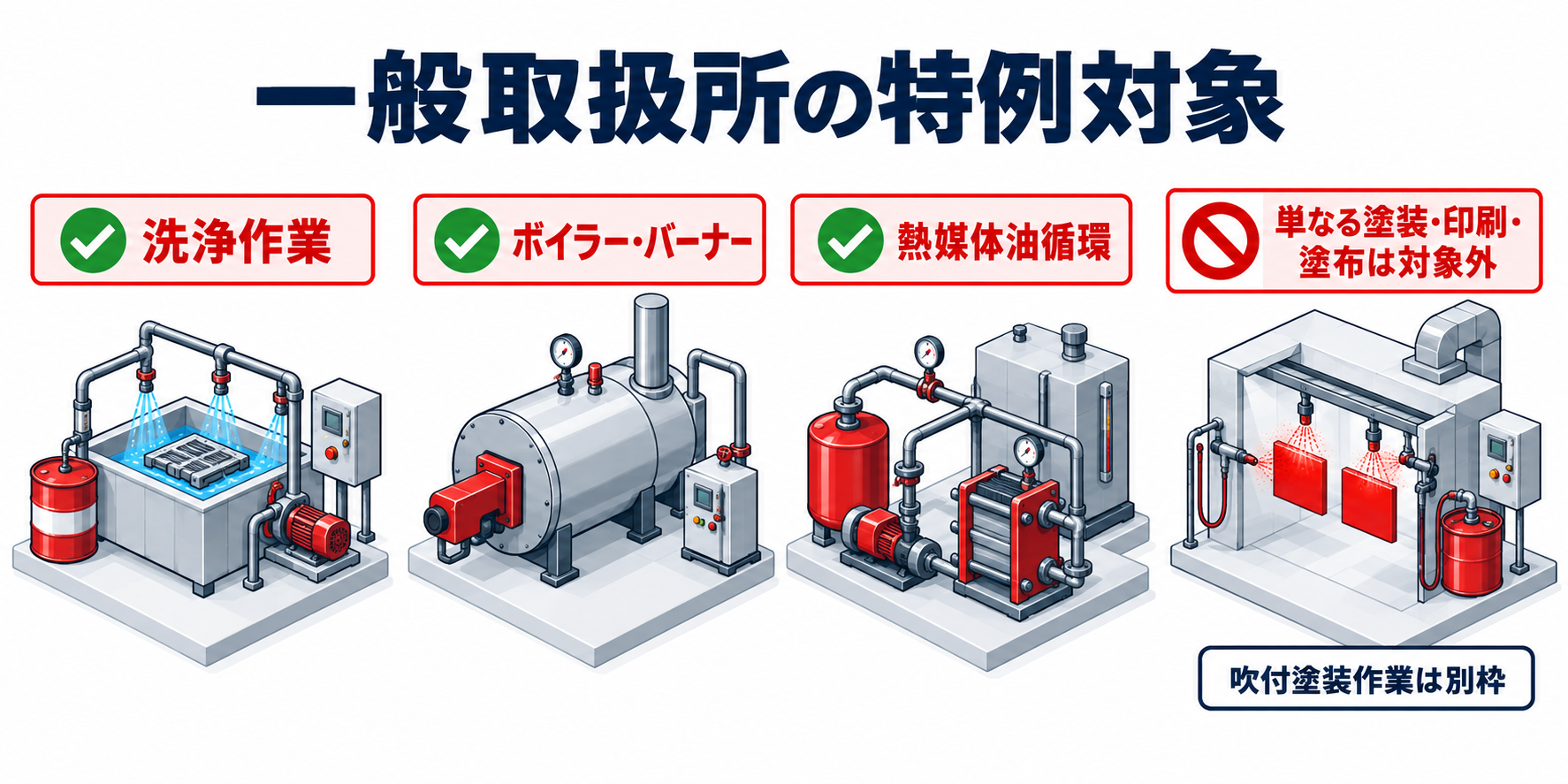 危険物：一般取扱所の特例対象のアイソメ図解