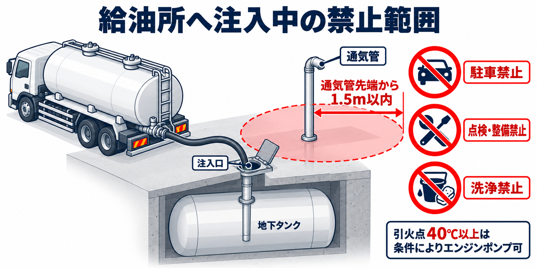 危険物：給油所へ注入中の禁止範囲のアイソメ図解
