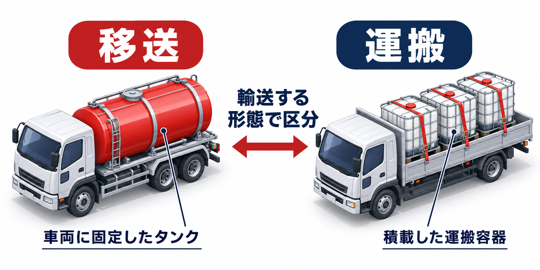 危険物：移送と運搬の違いのアイソメ図解