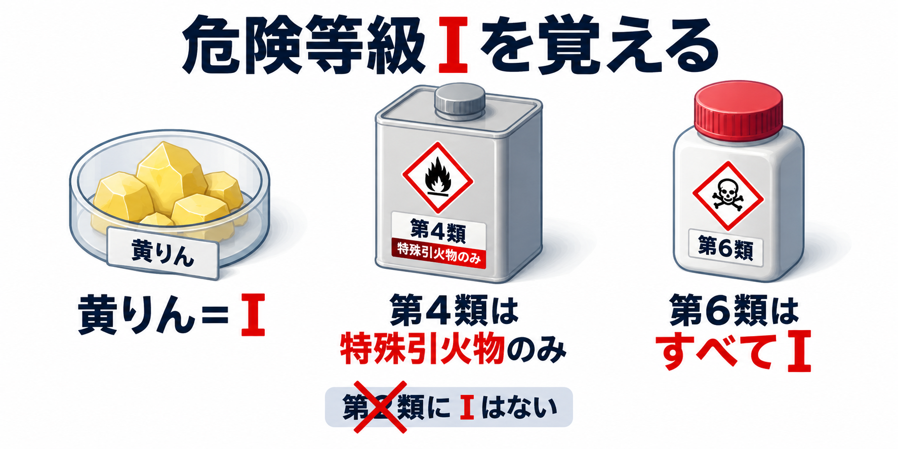 危険物：危険等級Iを覚えるのアイソメ図解