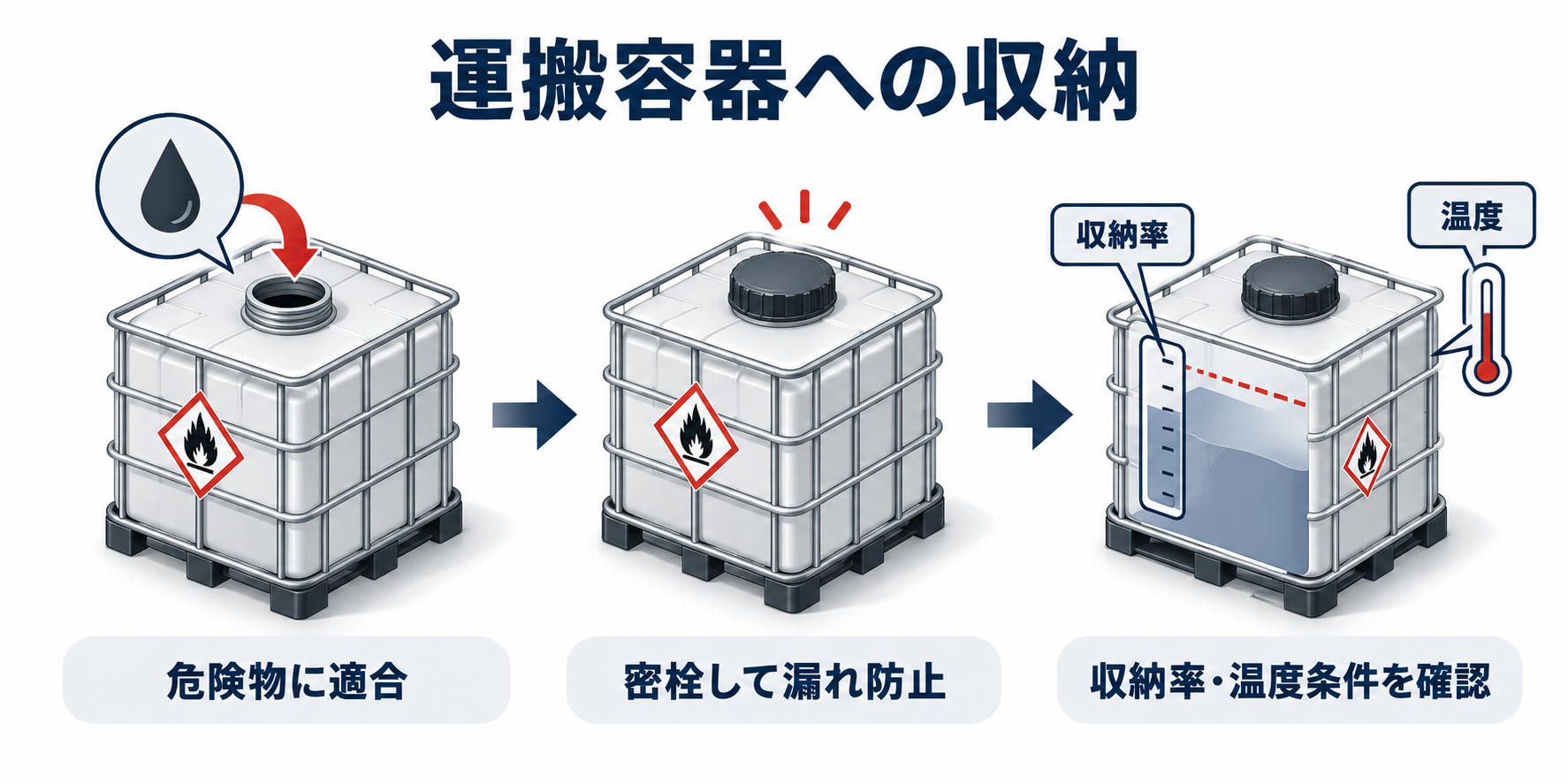 危険物：運搬容器への収納のアイソメ図解