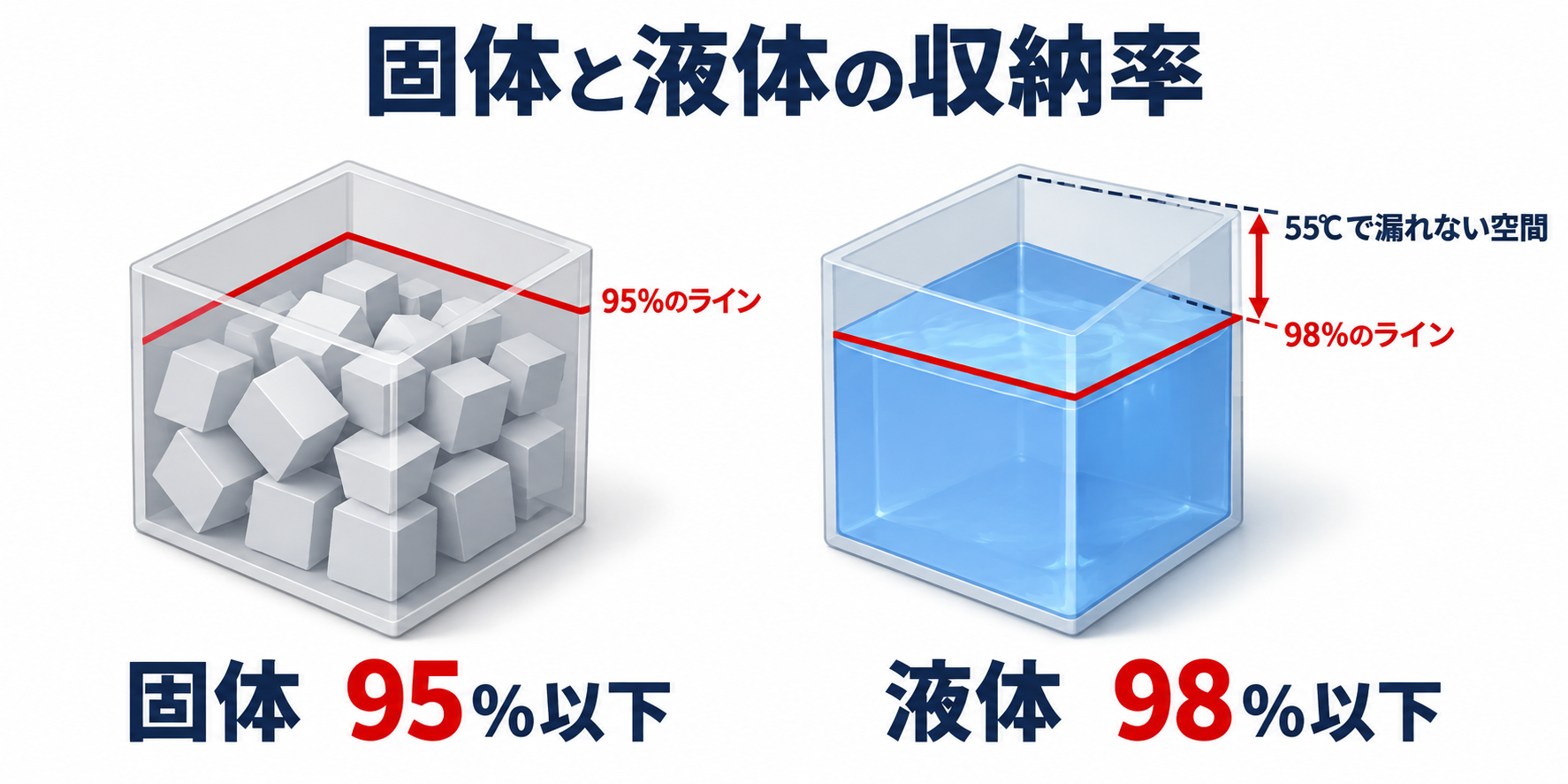 危険物：固体と液体の収納率のアイソメ図解
