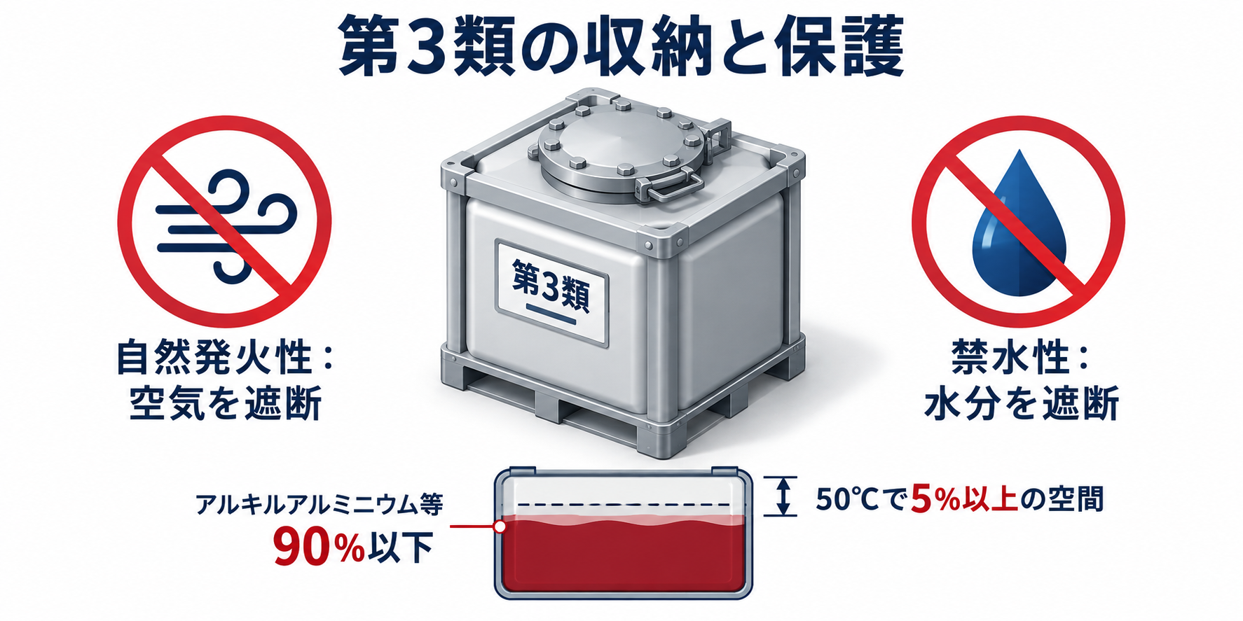 危険物：第3類の収納と保護のアイソメ図解