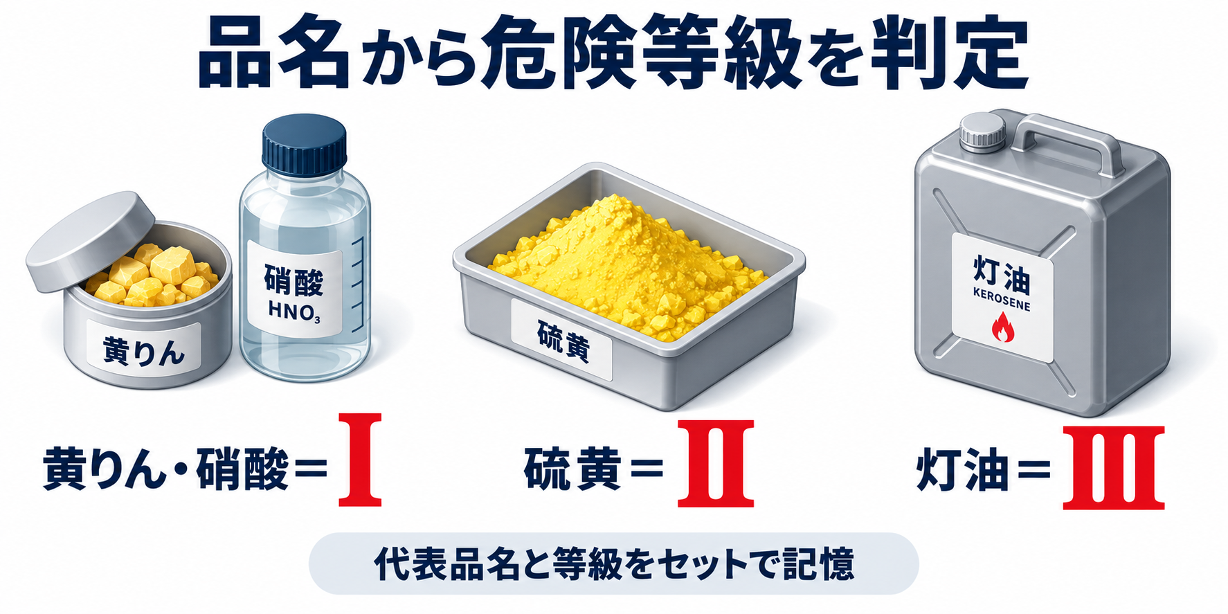 危険物：品名から危険等級を判定のアイソメ図解