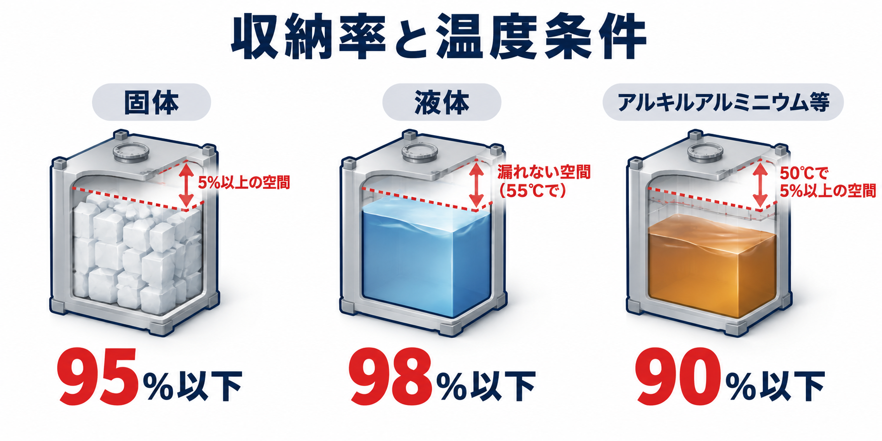 危険物：収納率と温度条件のアイソメ図解