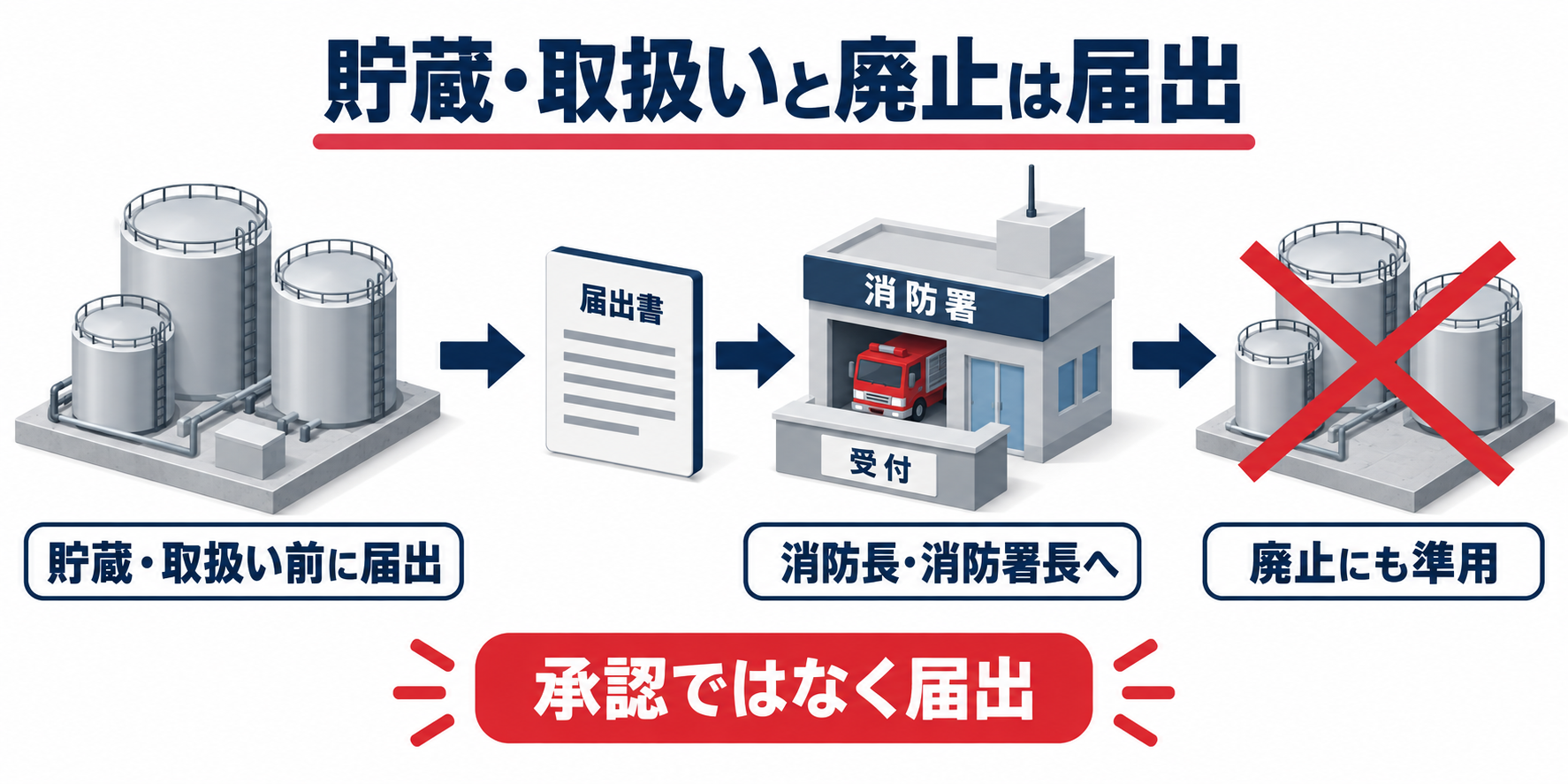 危険物：貯蔵・取扱いと廃止は届出のアイソメ図解