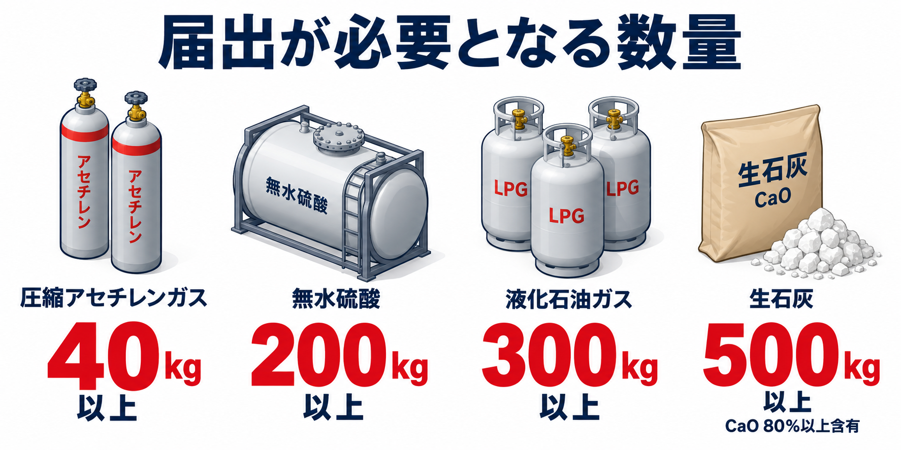 危険物：届出が必要となる数量のアイソメ図解