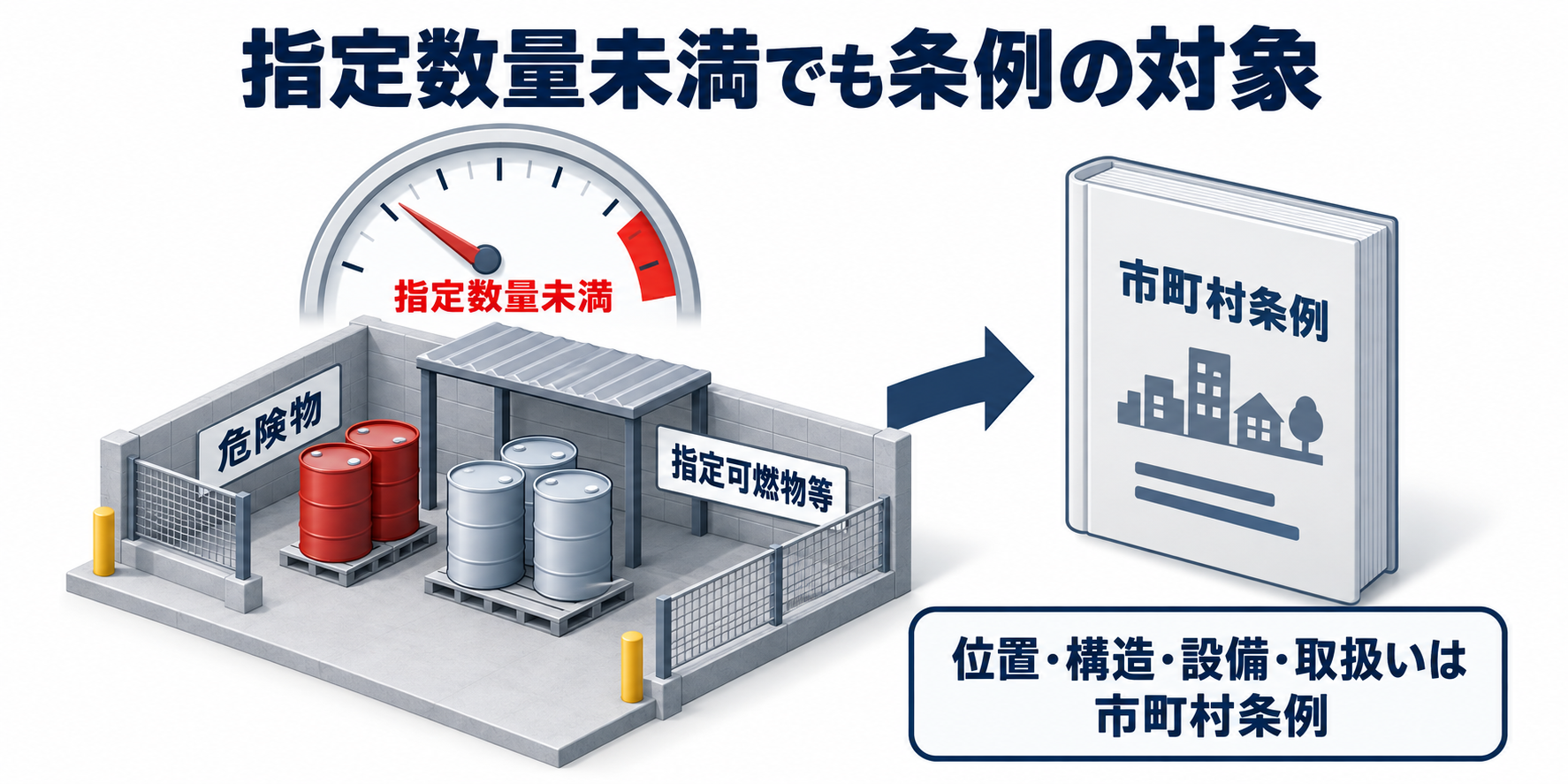 危険物：指定数量未満でも条例の対象のアイソメ図解