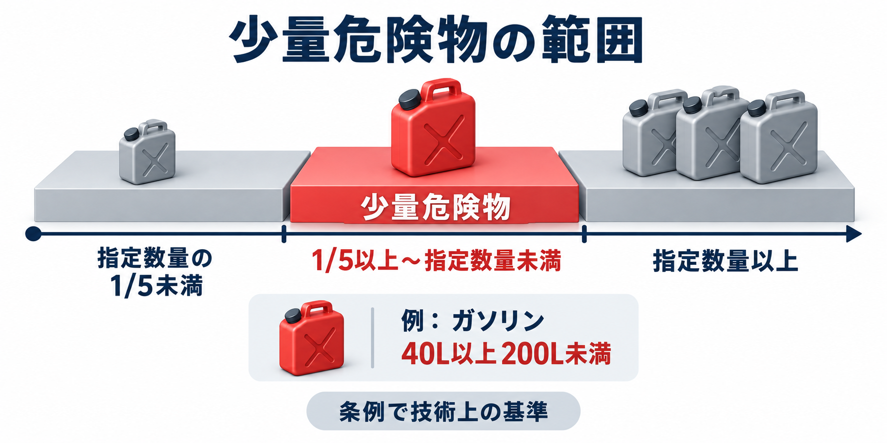 危険物：少量危険物の範囲のアイソメ図解