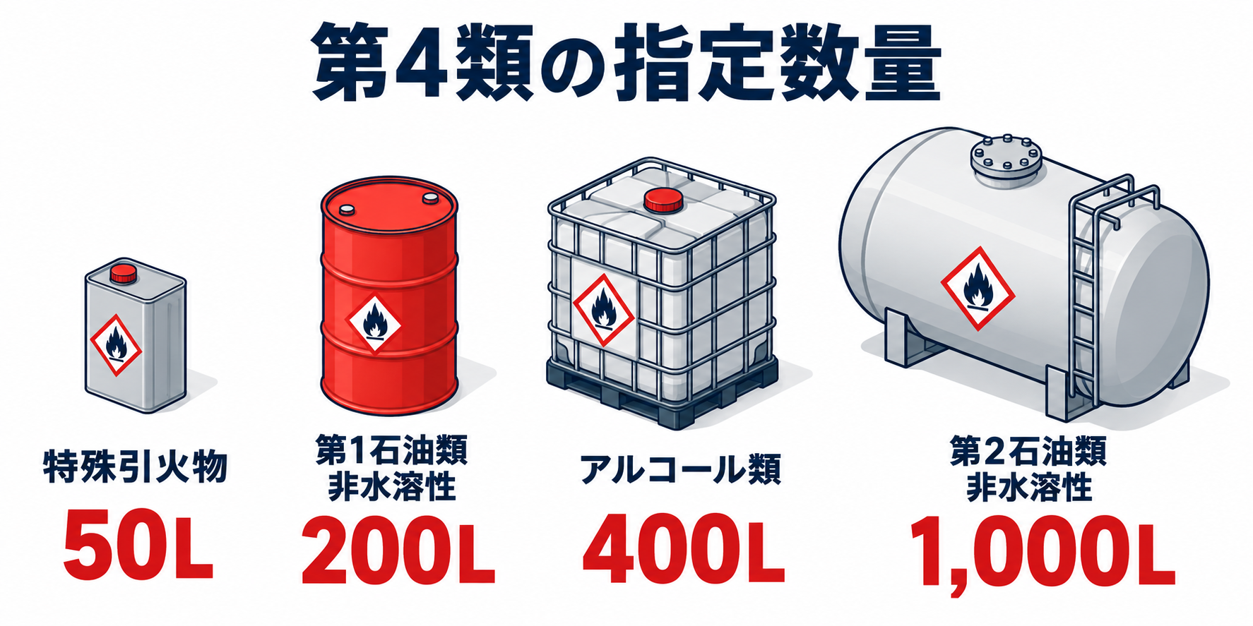 危険物：第4類の指定数量のアイソメ図解
