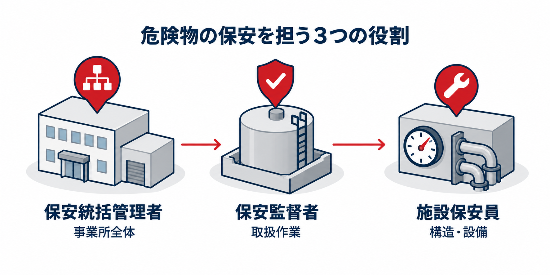 危険物：危険物の保安を担う3つの役割のアイソメ図解