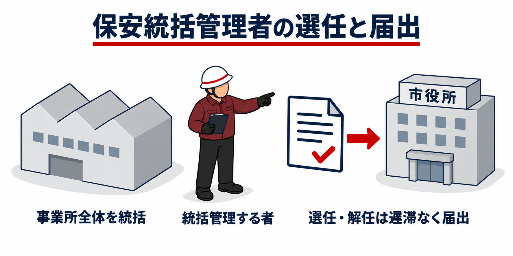 危険物：保安統括管理者の選任と届出のアイソメ図解