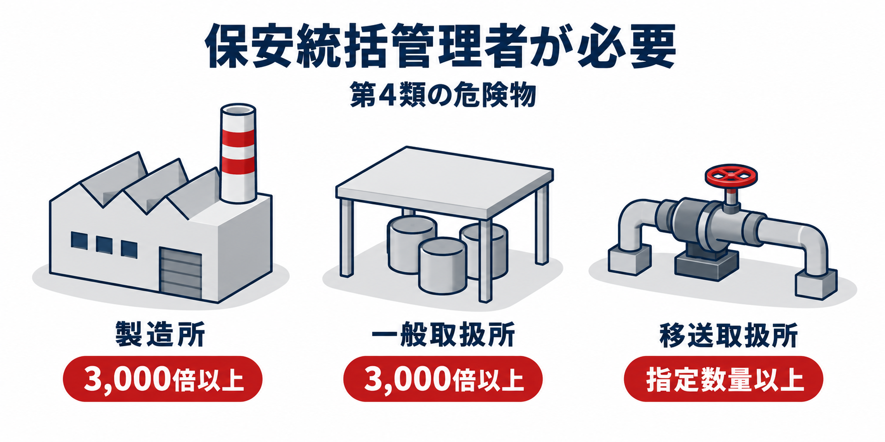 危険物：保安統括管理者が必要な数量のアイソメ図解