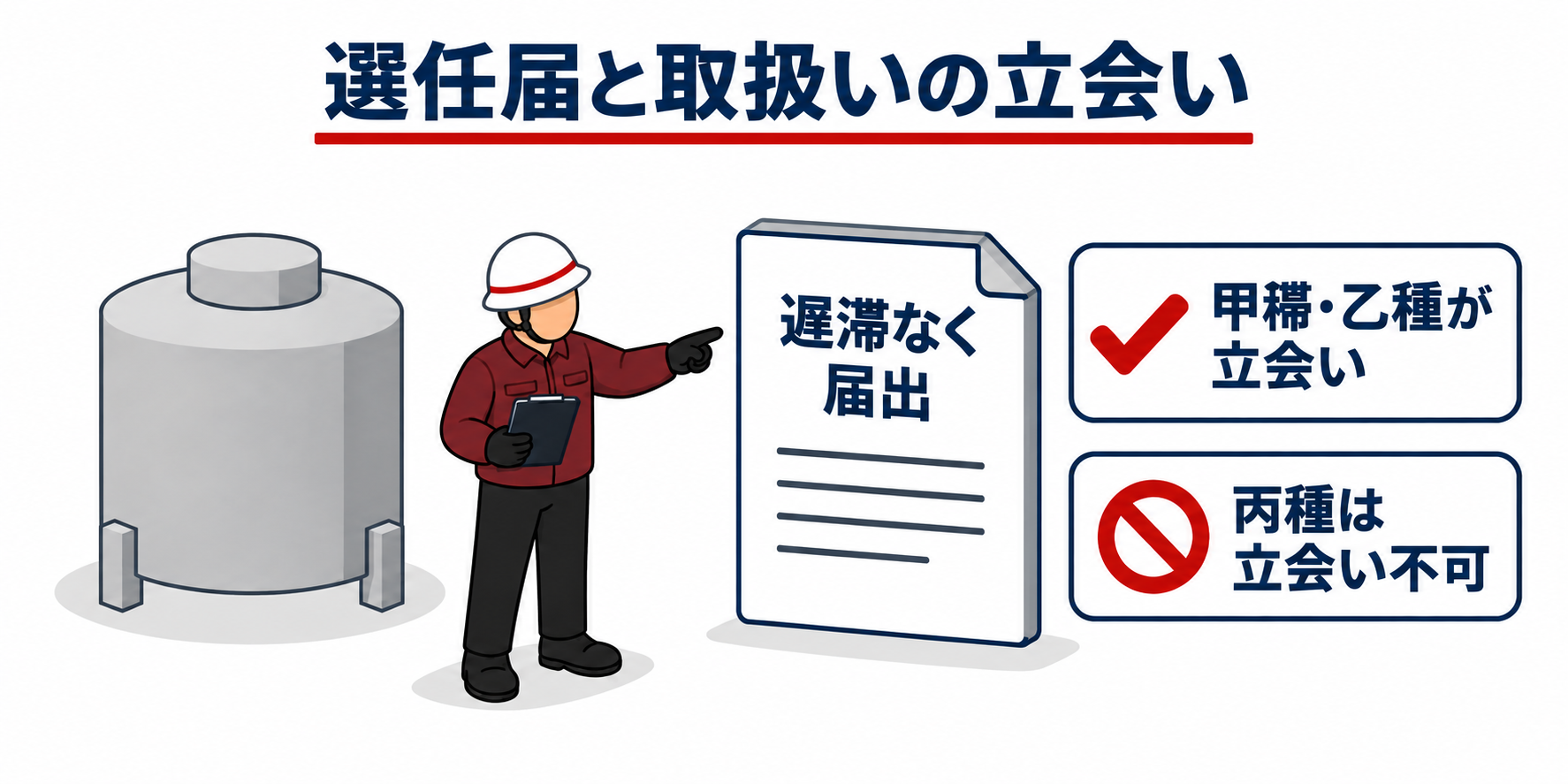 危険物：選任届と取扱いの立会いのアイソメ図解