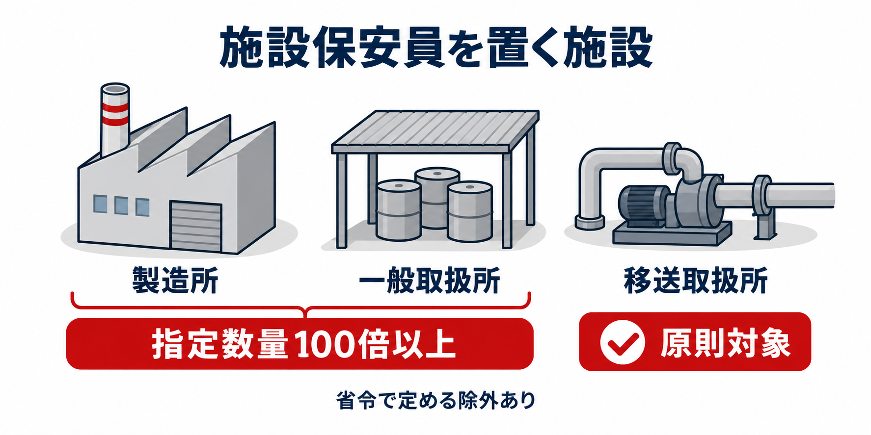 危険物：施設保安員を置く施設のアイソメ図解