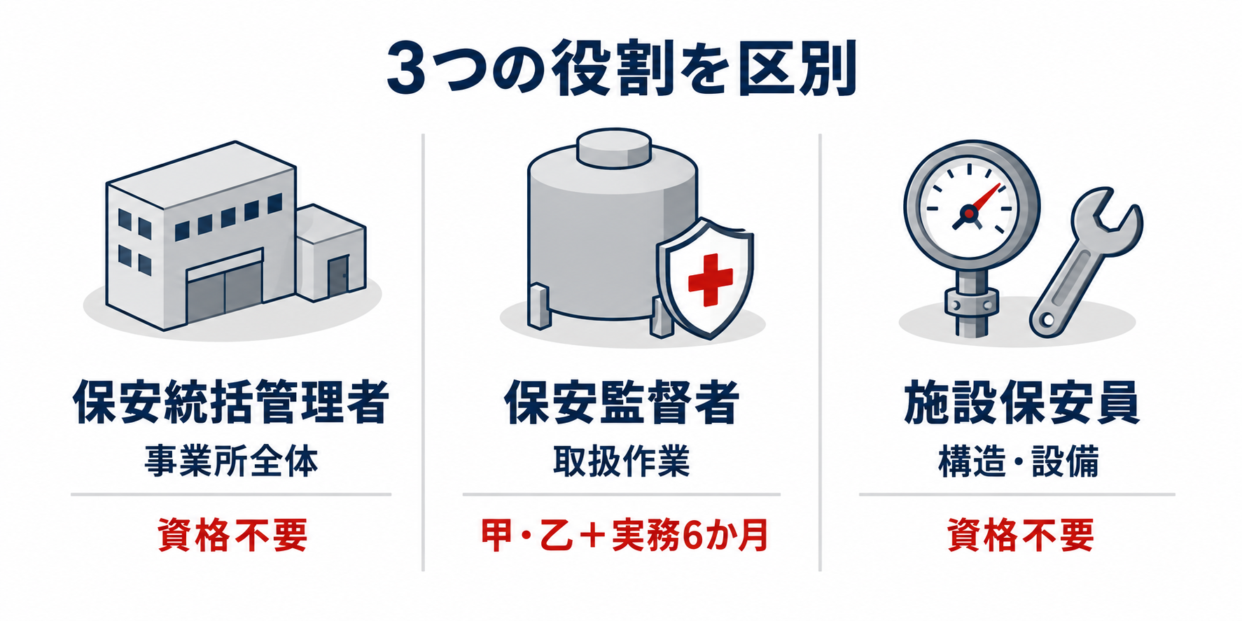 危険物：3つの保安担当者を比較のアイソメ図解