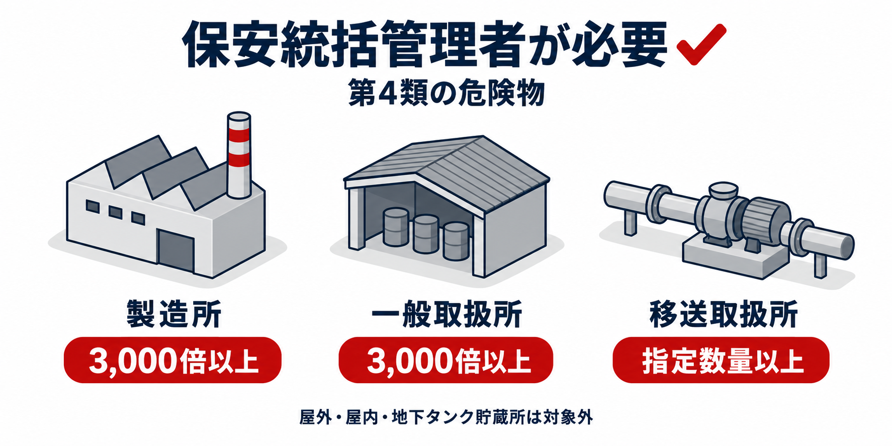 危険物：統括管理者と保安監督者の条件のアイソメ図解