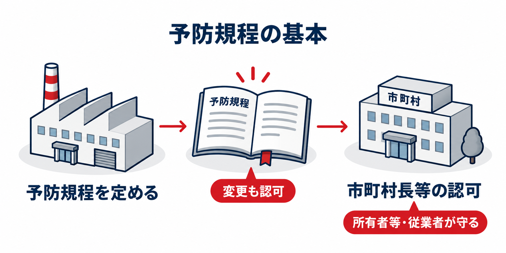 危険物：予防規程の認可・変更・遵守のアイソメ図解