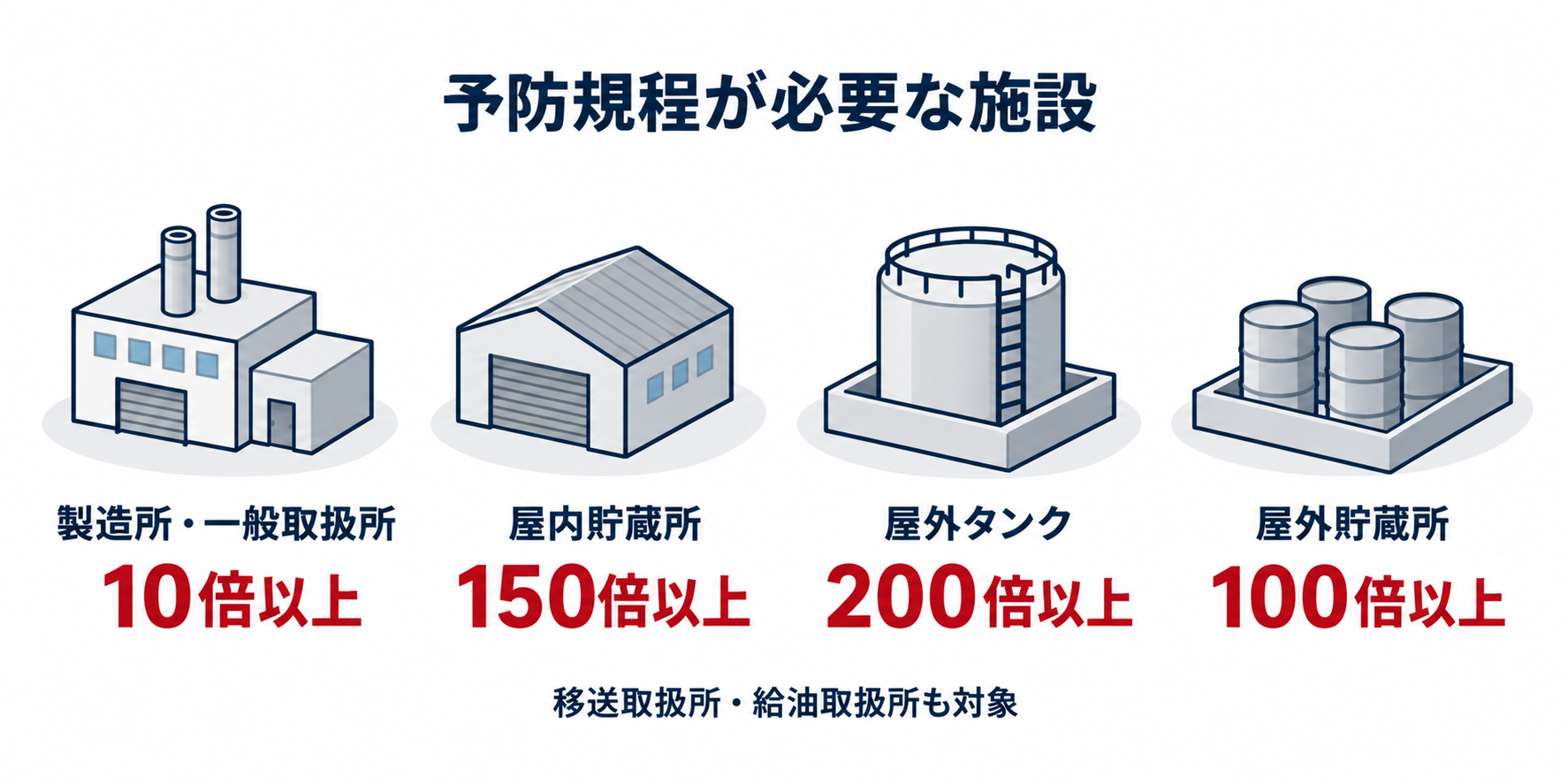 危険物：予防規程が必要となる数量のアイソメ図解