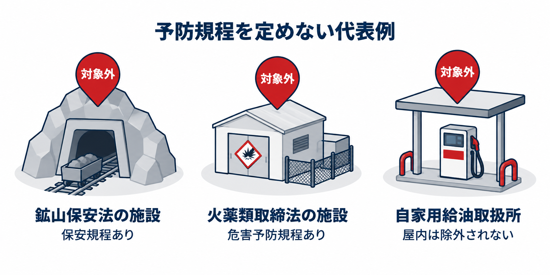 危険物：予防規程の対象から除かれる施設のアイソメ図解