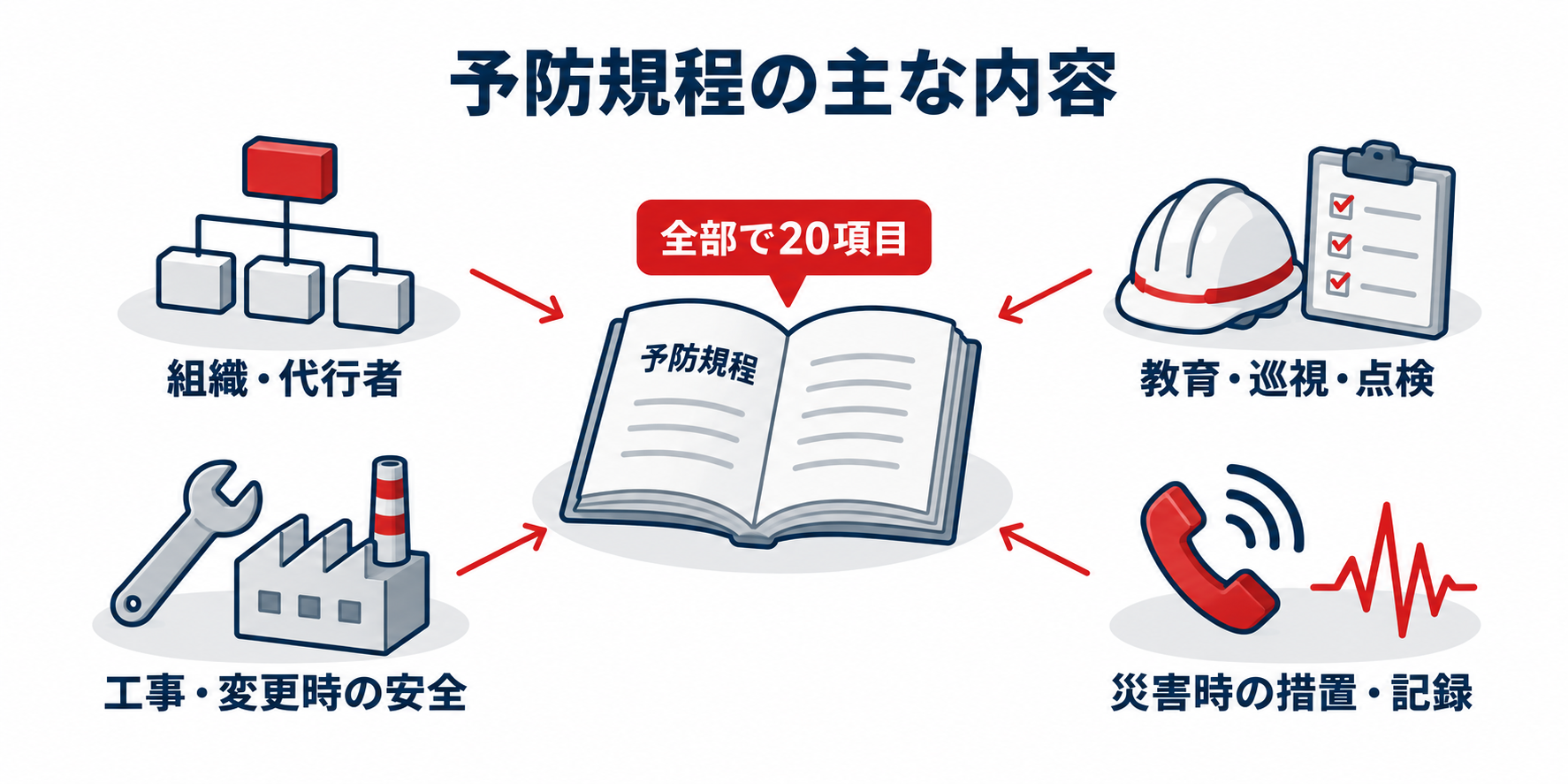 危険物：予防規程に定める主要事項のアイソメ図解