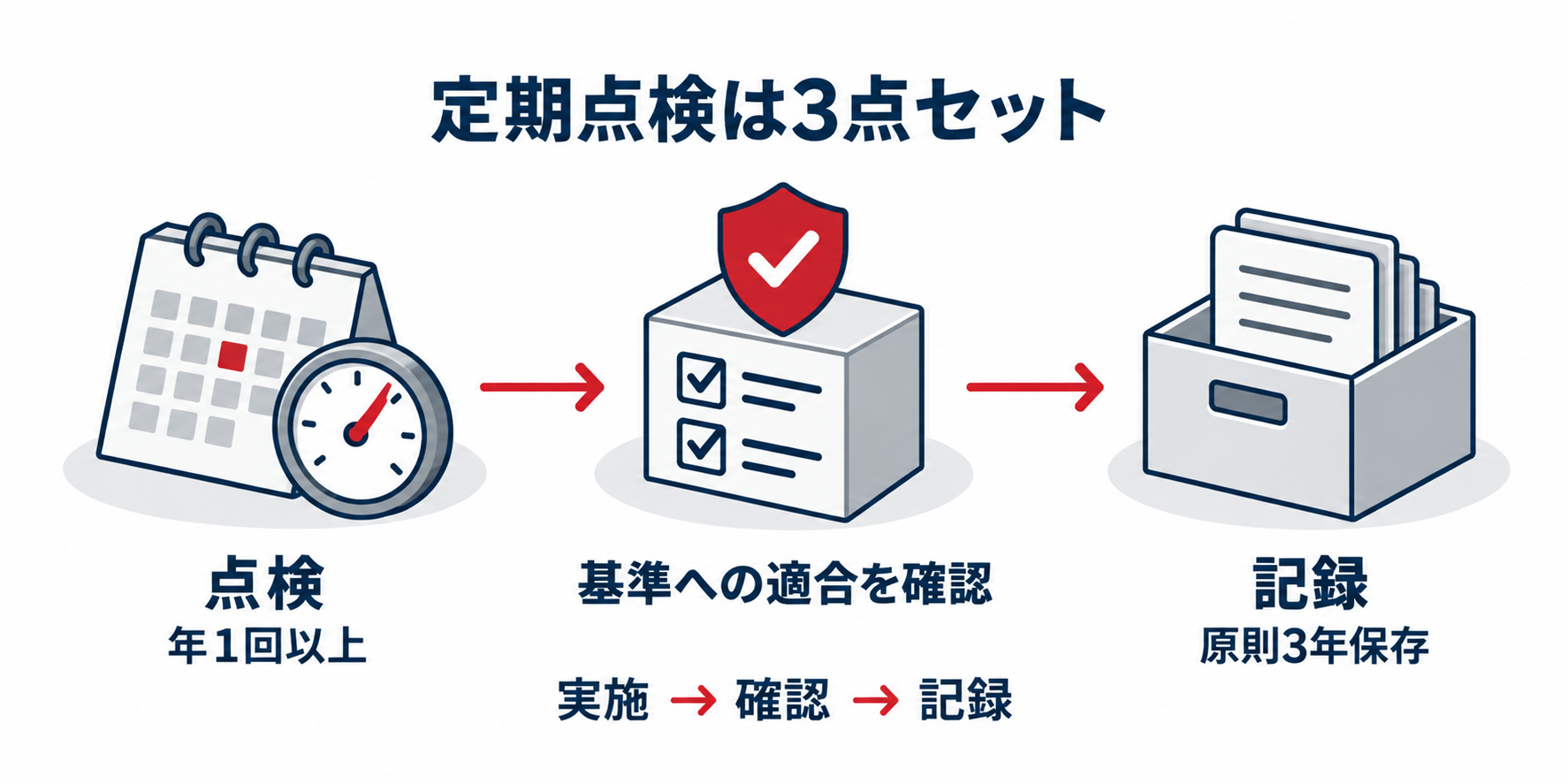 危険物：定期点検は実施・確認・記録をセットでのアイソメ図解