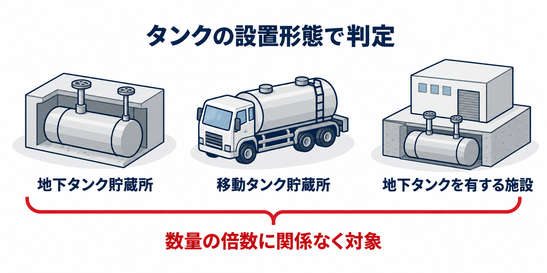 危険物：地下・移動タンクは数量の倍数によらず点検のアイソメ図解
