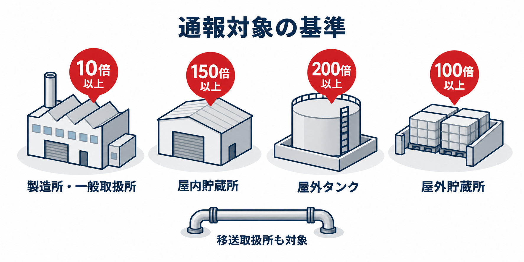 危険物：通報対象施設は指定数量の倍数で判定のアイソメ図解